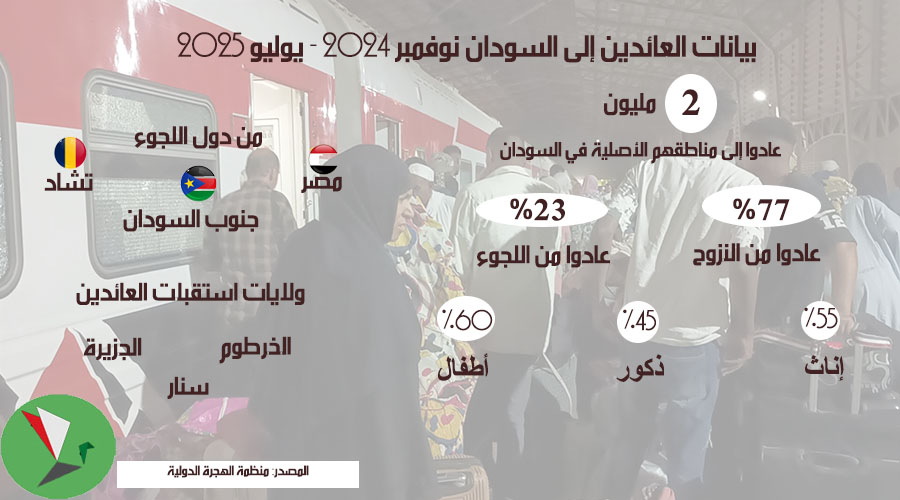 2 مليون نازح ولاجيء عادوا إلى مناطقهم في السودان