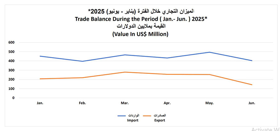 عجز تجاري 1.29 مليار دولار و60% من الصادرات السودانية للإمارات