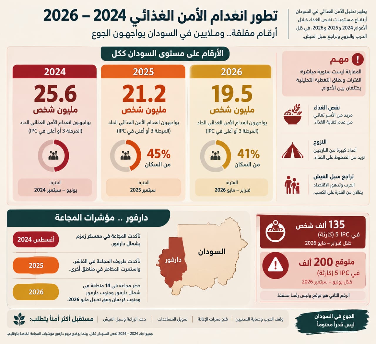 دارفور.. الجوع من كارثة موسمية إلى أزمة مرتبطة بالحرب